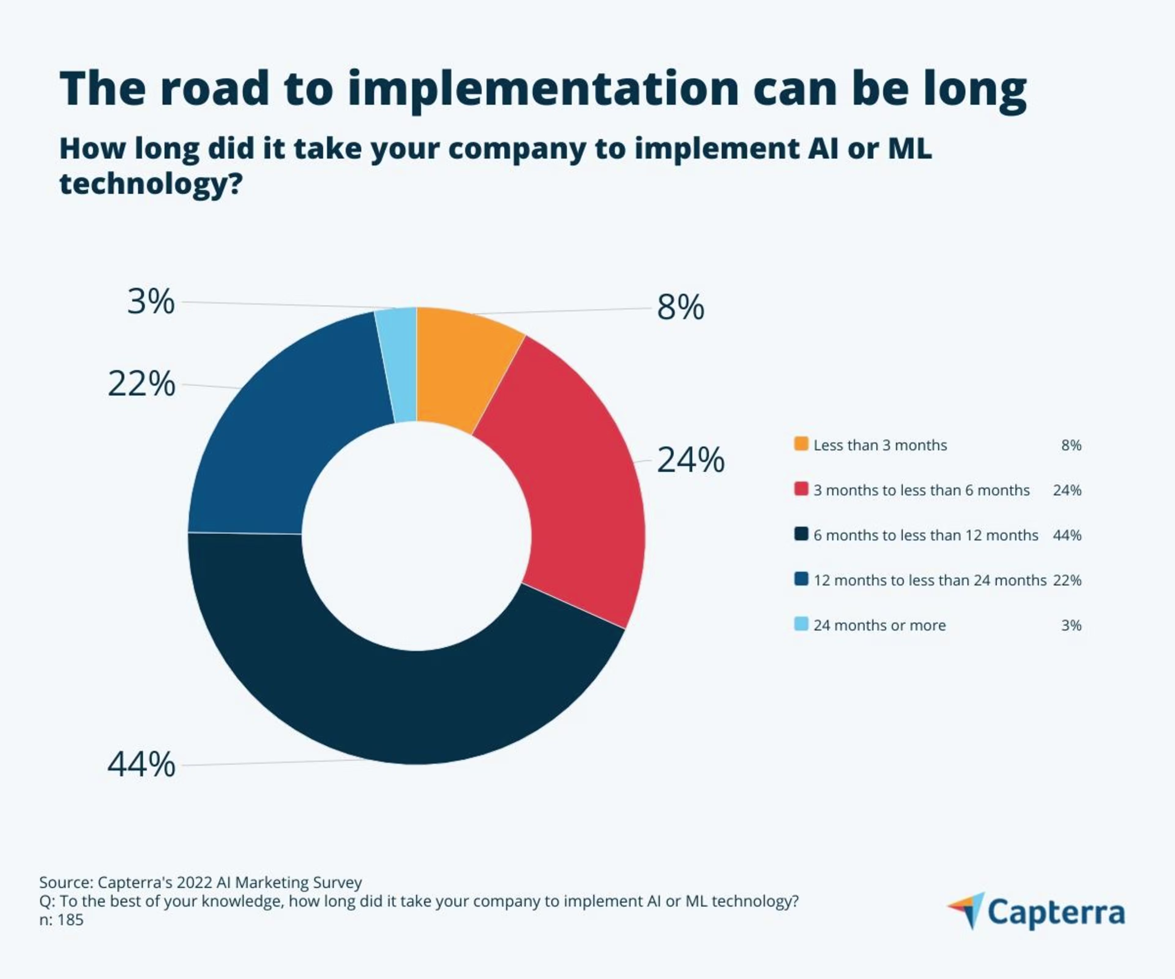 how-long-did-it-take-your-company-to-implement-ai