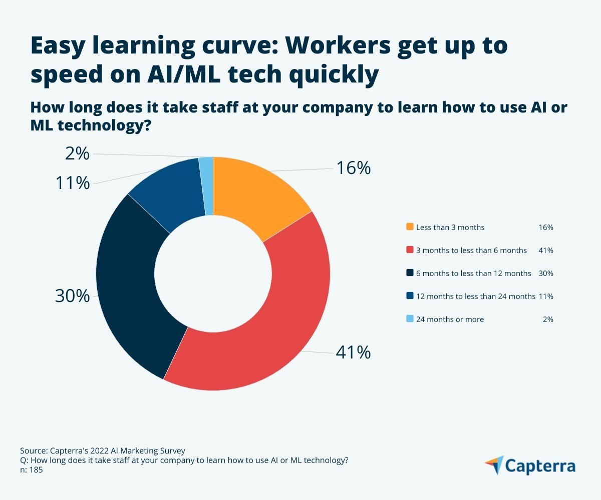 how-long-did-it-take-staff-at-your-company-to-lear