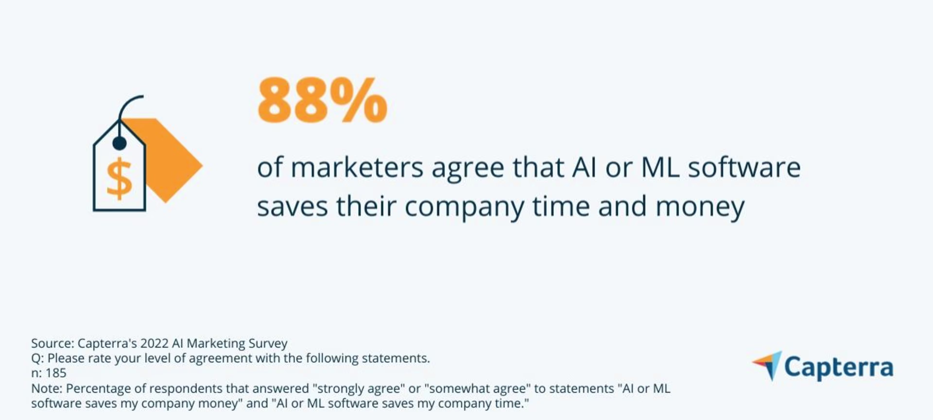 88-of-marketers-agree-that-ai-or-ml-software-save