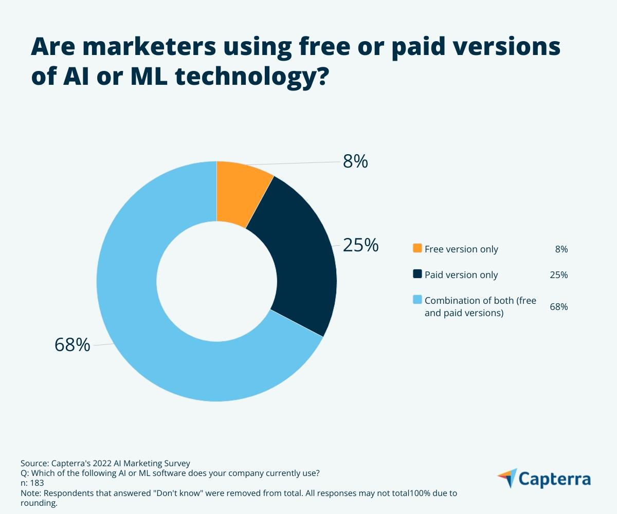 are-marketers-using-free-or-paid-versions-of-ai-or