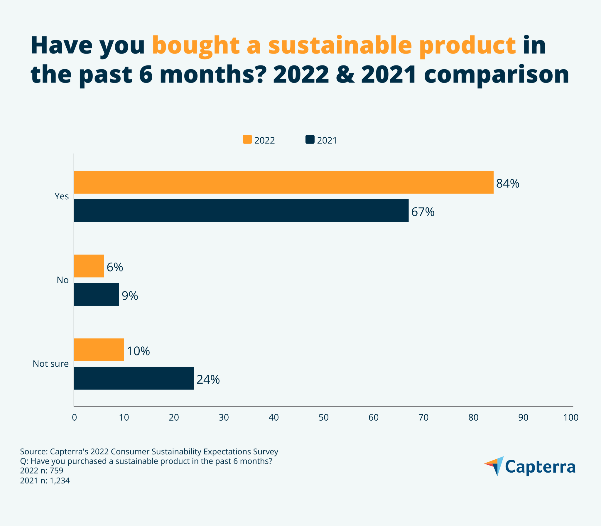 Customer expectations of sustainable products