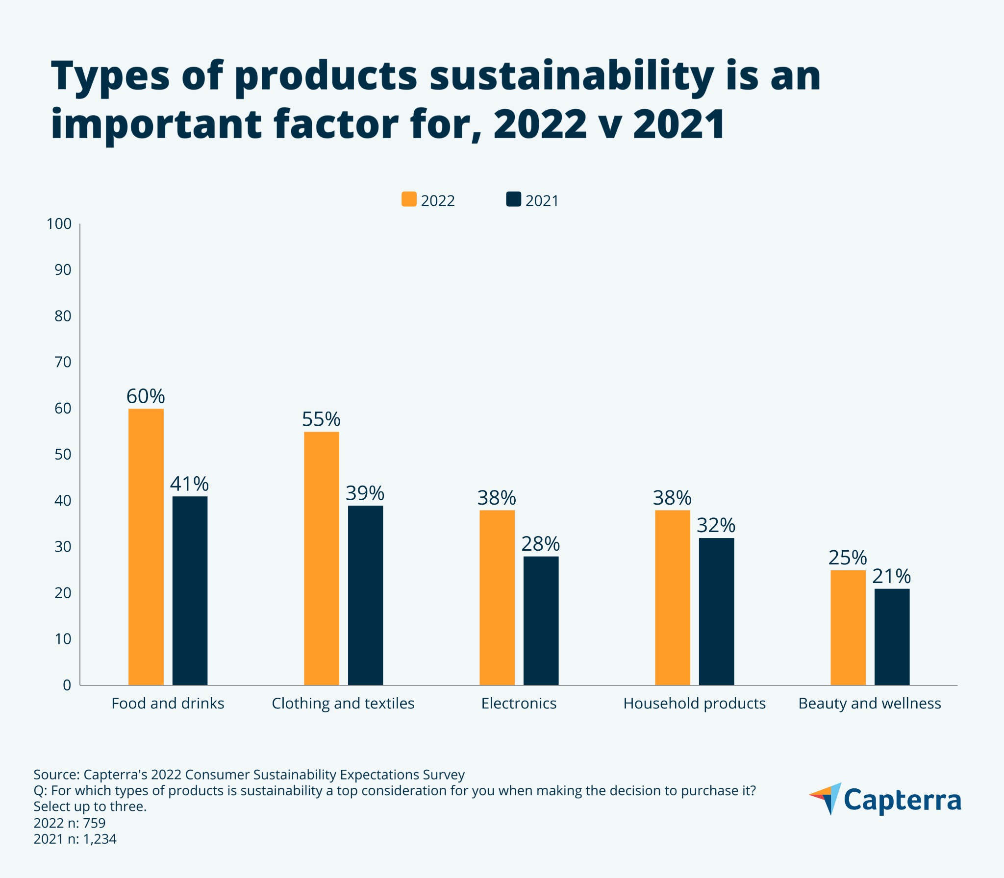 Customer expectations of sustainable products