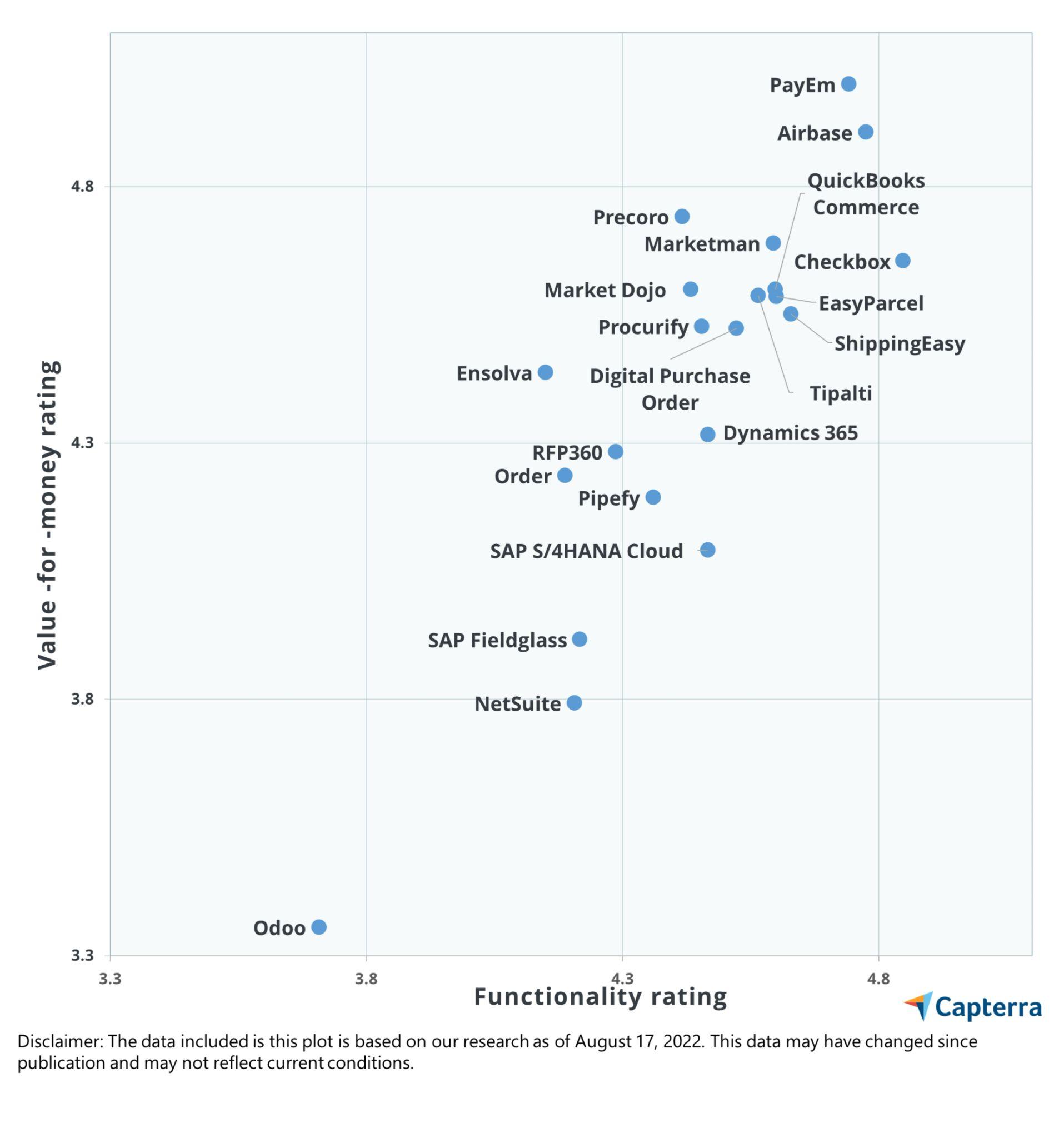 Capterra Value Report: A Price Comparison Guide For Procurement ...