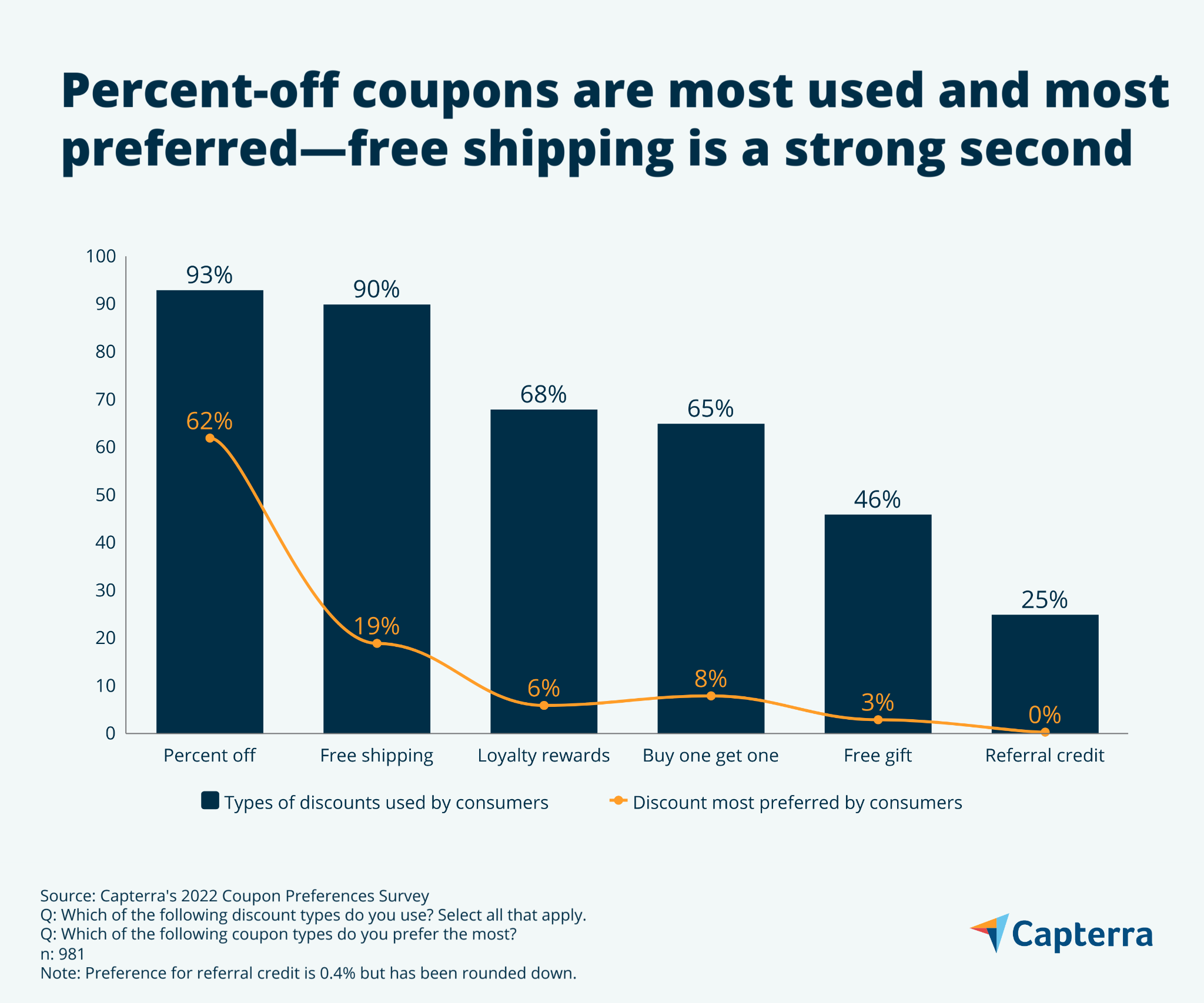 https://images.ctfassets.net/wt70guc1rpin/wp-media-92043/74159fc635b4f9430a99e1d539b06c57/chart-showing-consumer-coupon-preferences-.png