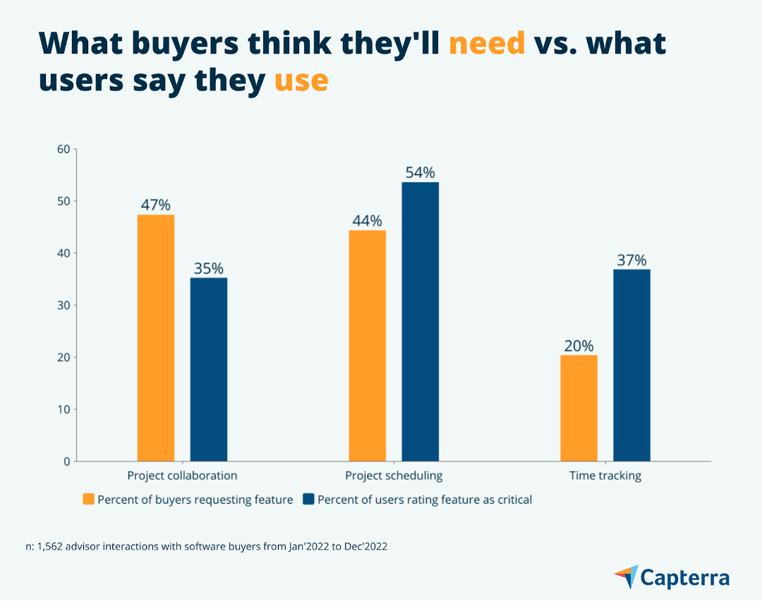 Buyers' need vs use graphic for the blog article "Buyer Insight Report: Project Management Software"