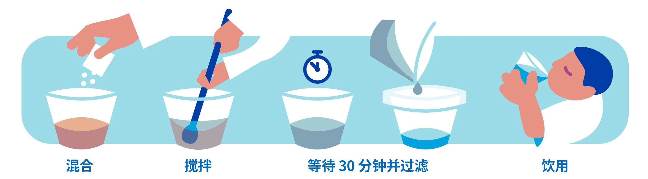 宝洁净水过程示意图：混合—搅拌—静置，过滤，等待20分钟—饮用