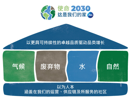 "使命2030"图示。以“人”为基础，四大支柱分别为：气候、废弃物、水、自然。以更具可持续性的卓越品质驱动品类增长。