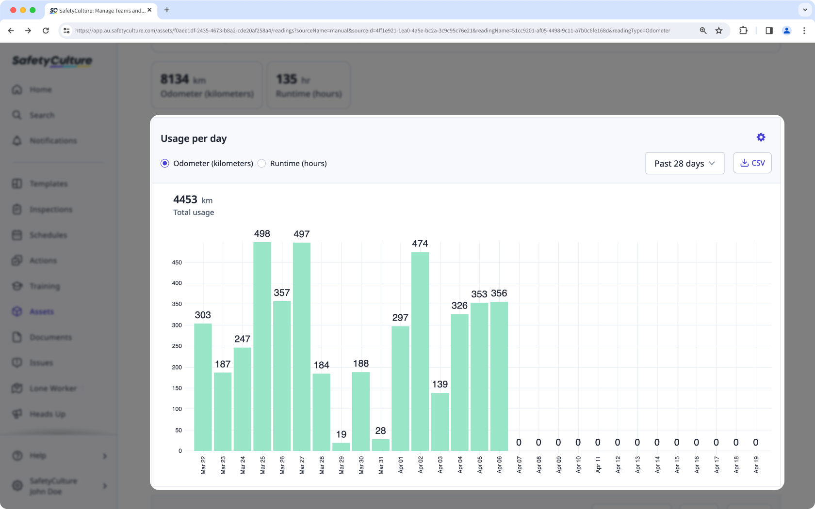 Ein Beispiel für ein Asset-Nutzung pro Tag-Balkendiagramm in der Web-App.