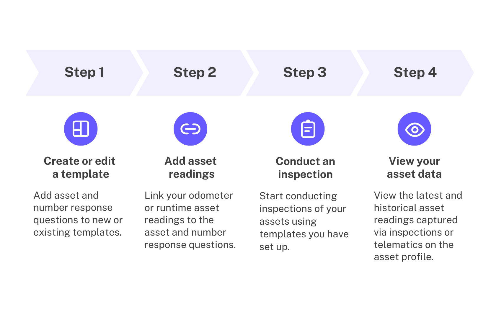 Das Prozessdiagramm für Asset-Messwerte