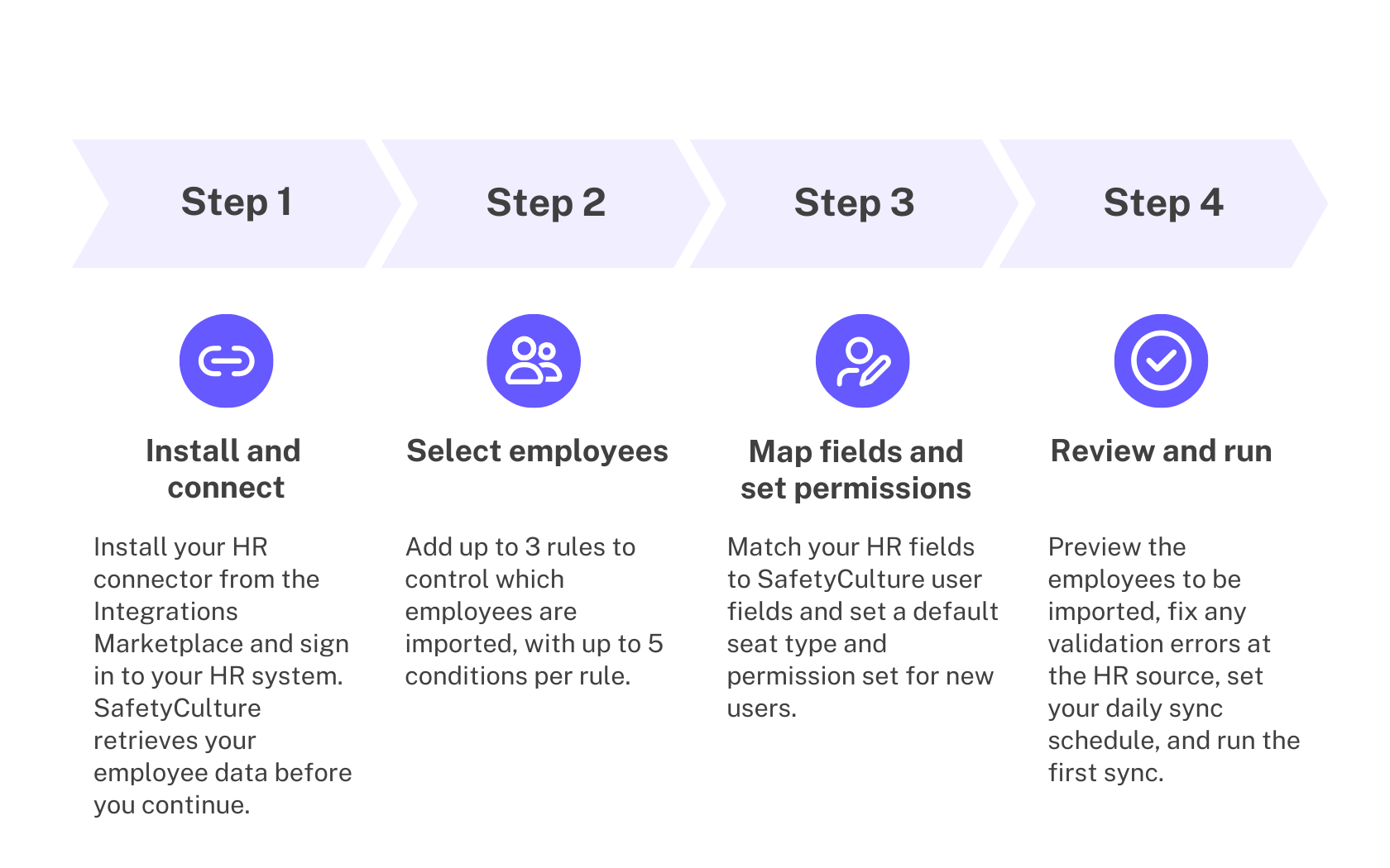 Le diagramme de processus pour les Intégrations RH dans SafetyCulture.