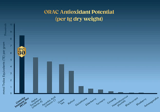 Potent Antioxidant Power 