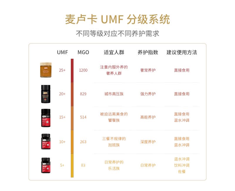 UMF Gradient of use