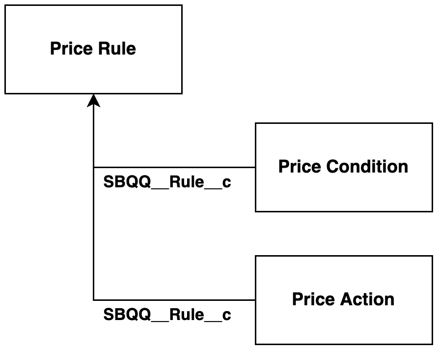 salesforce-price-rules-related-records-diagram