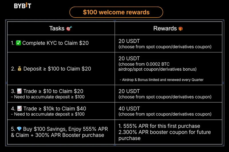 bybit bonus table