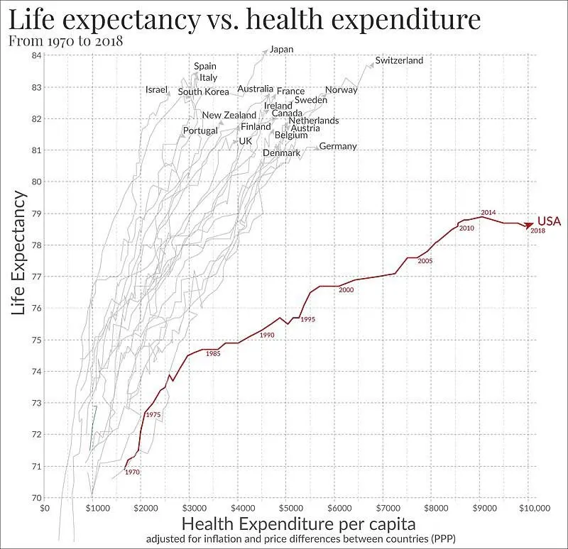 life expectancy v health expenditure