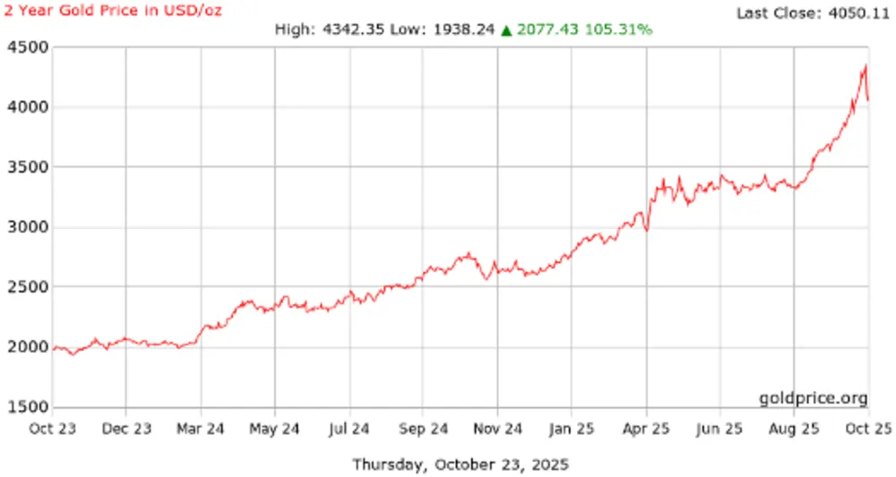 Two Year Gold Price