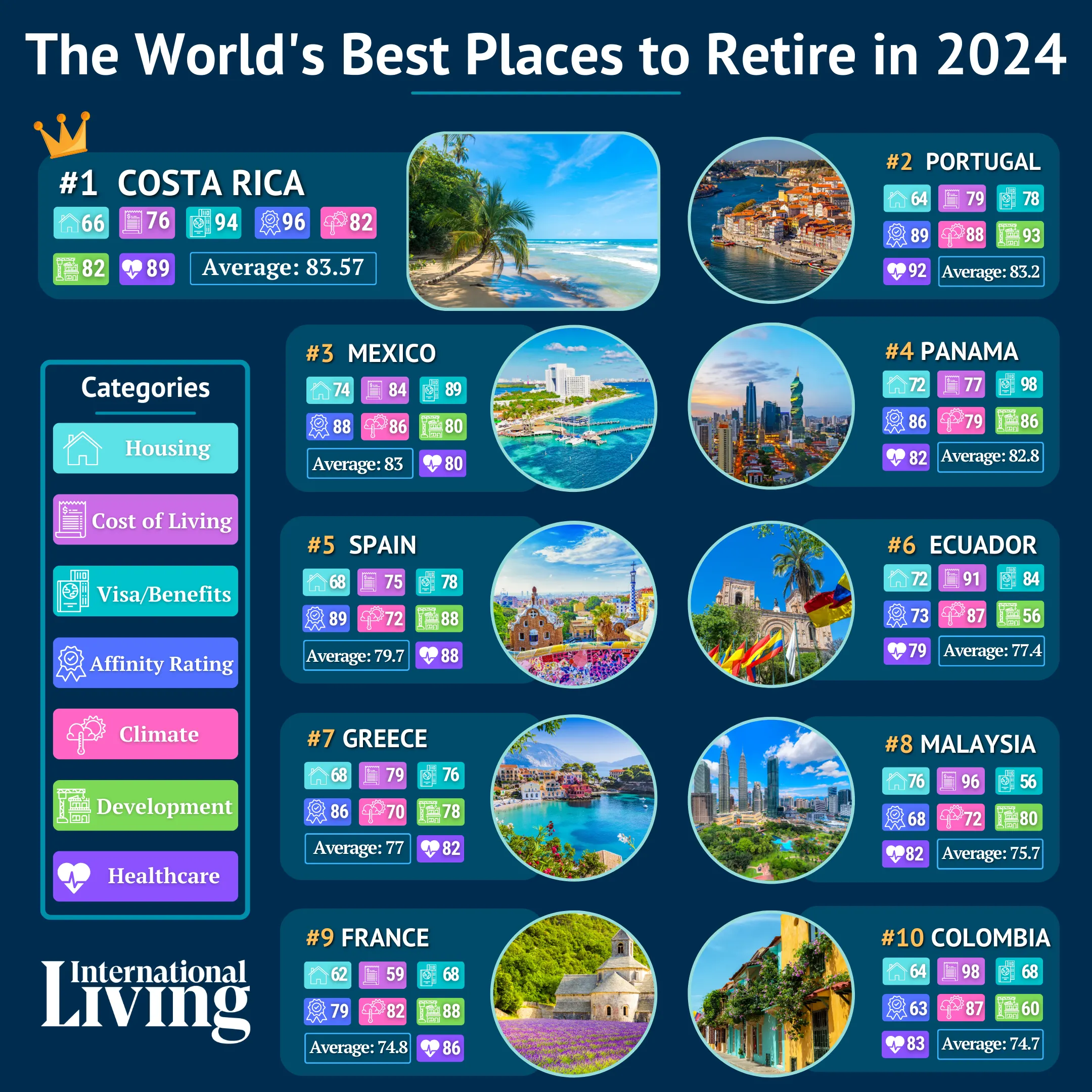 The World's Best Places to Retire in 2024