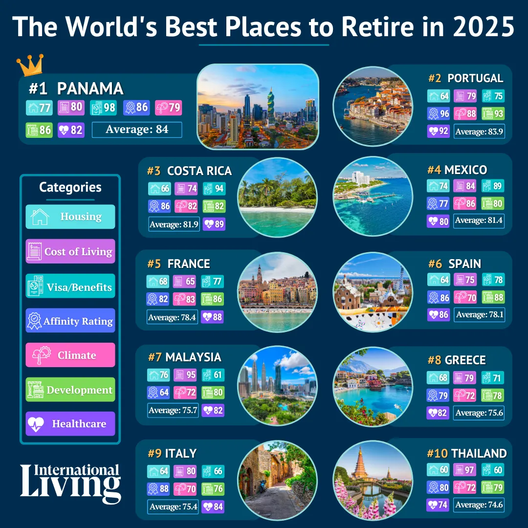 The World's Best Places to Retire in 2025