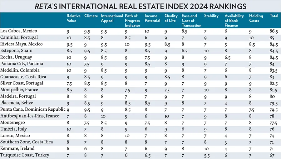 Real Estate Index Rankings 2024