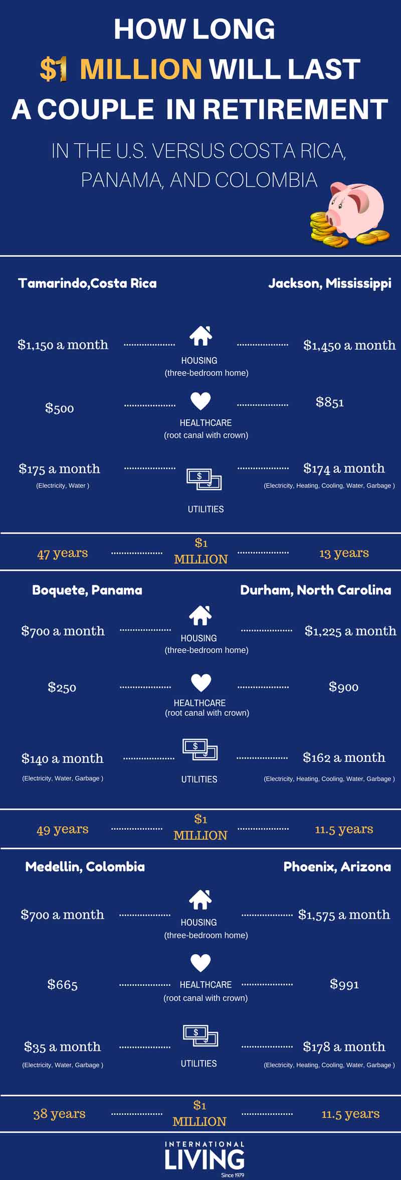 Retire With 1 Million: How Long Will 1 Million Last In Retirement Overseas