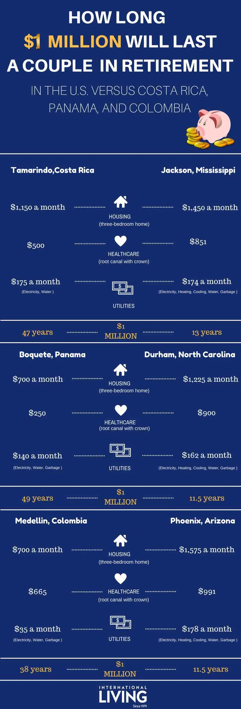 How long with 1 million last a couple in retirement