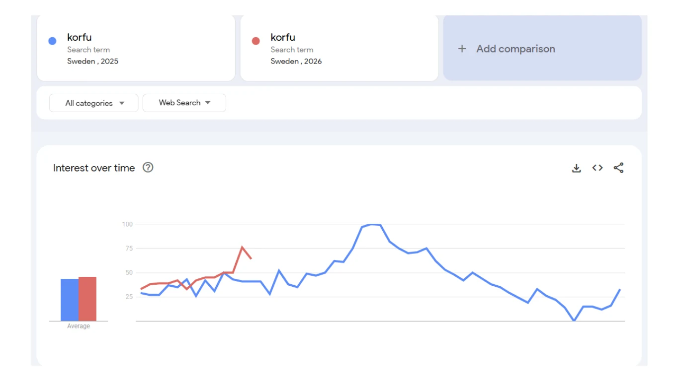 Statistik från Google trends som visar söktrenden för Korfu