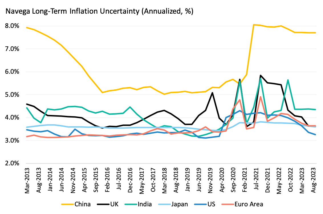 Navega Model-Implied Long-Term Inflation Uncertainty