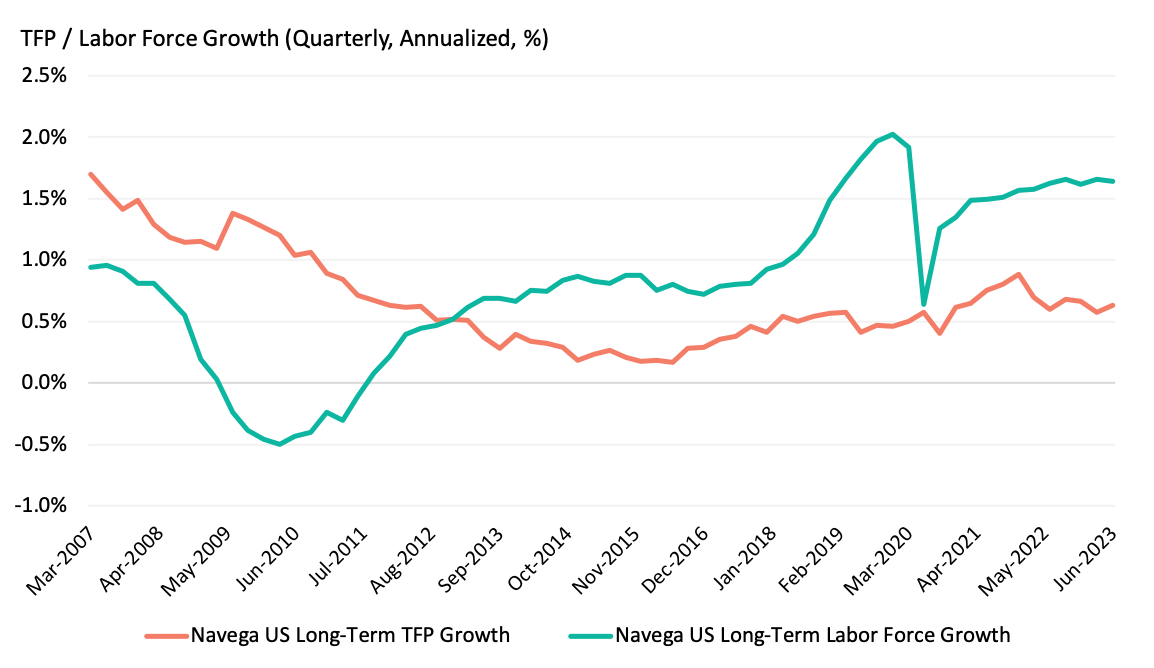 Navega US Long-Term Total Factor Productivity and Labor Force Growth