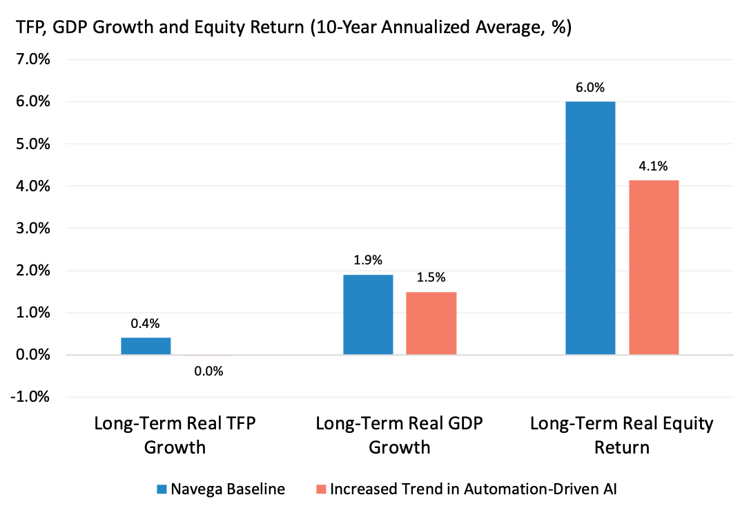 Impact of Automation-Driven AI On Long-Term Equity Returns