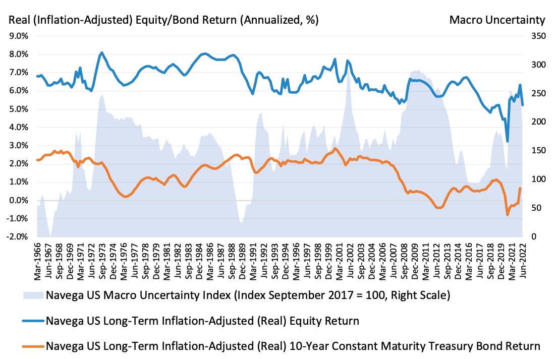 Navega Macro Uncertainty-Based Long-Term Equity And Bond (Real) Returns
