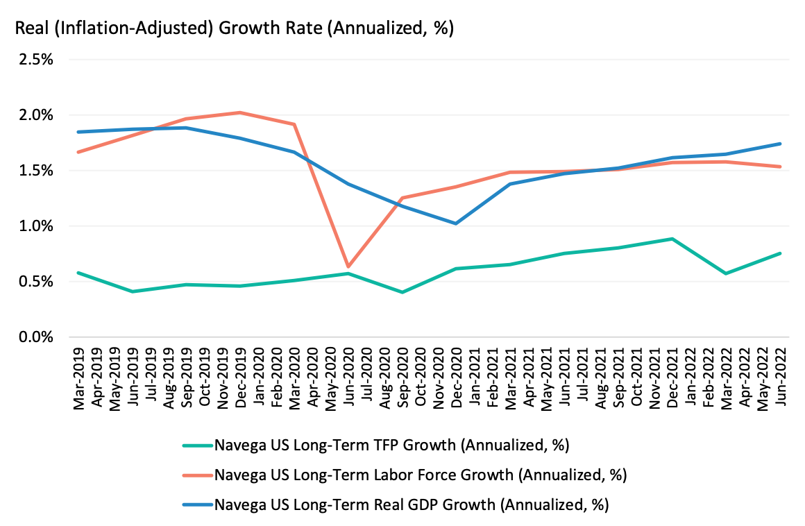Navega US Long-Term Growth Projection and Its Drivers