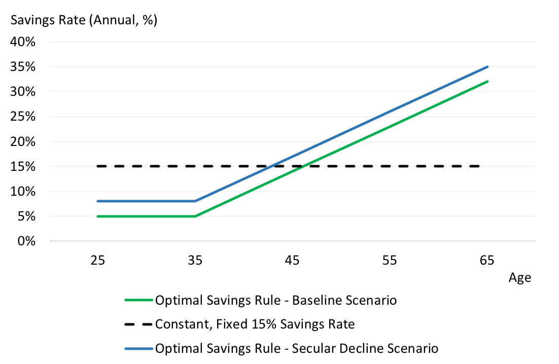 Navega Model Implied Savings Glidepath