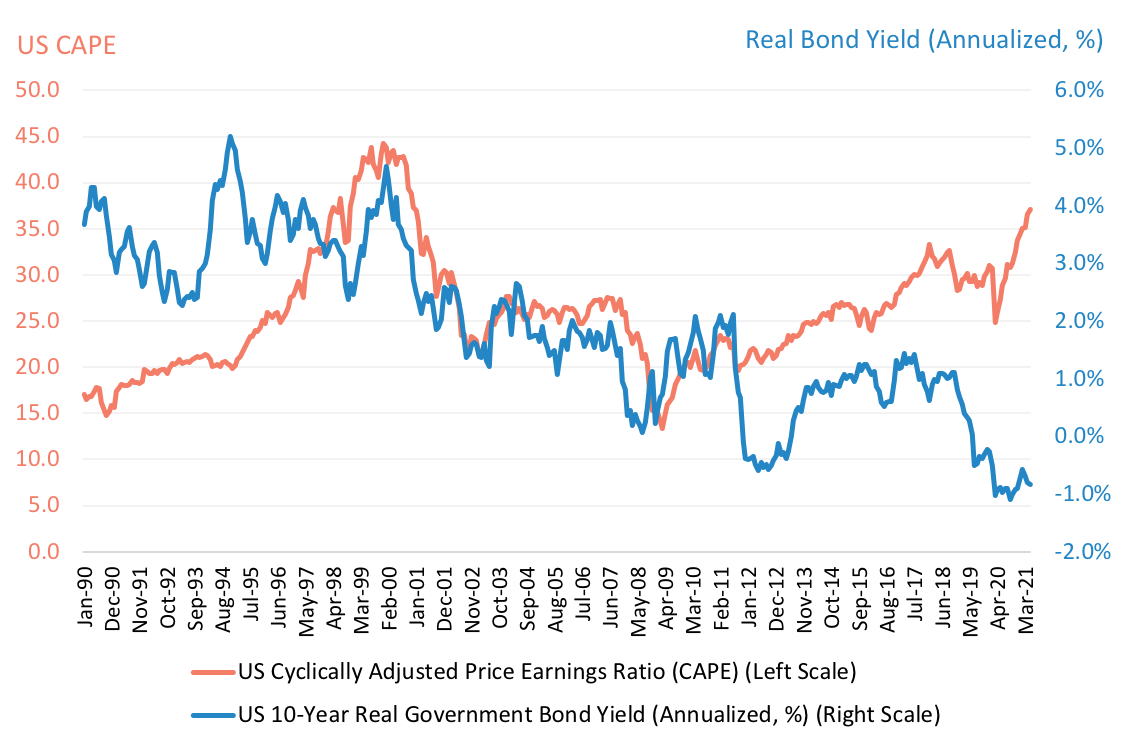 US Price Earnings Ratio and Real Government Bond Yields