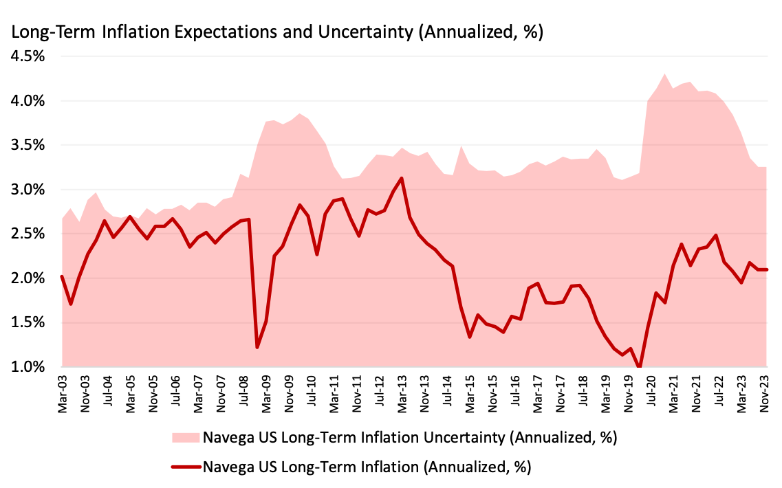 US Long-Term Inflation Expectation and Inflation Uncertainty