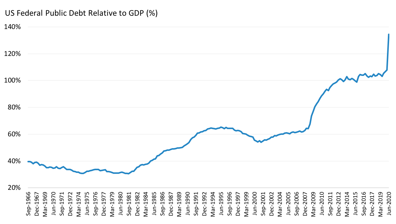 US Federal Public Debt Relative to GDP