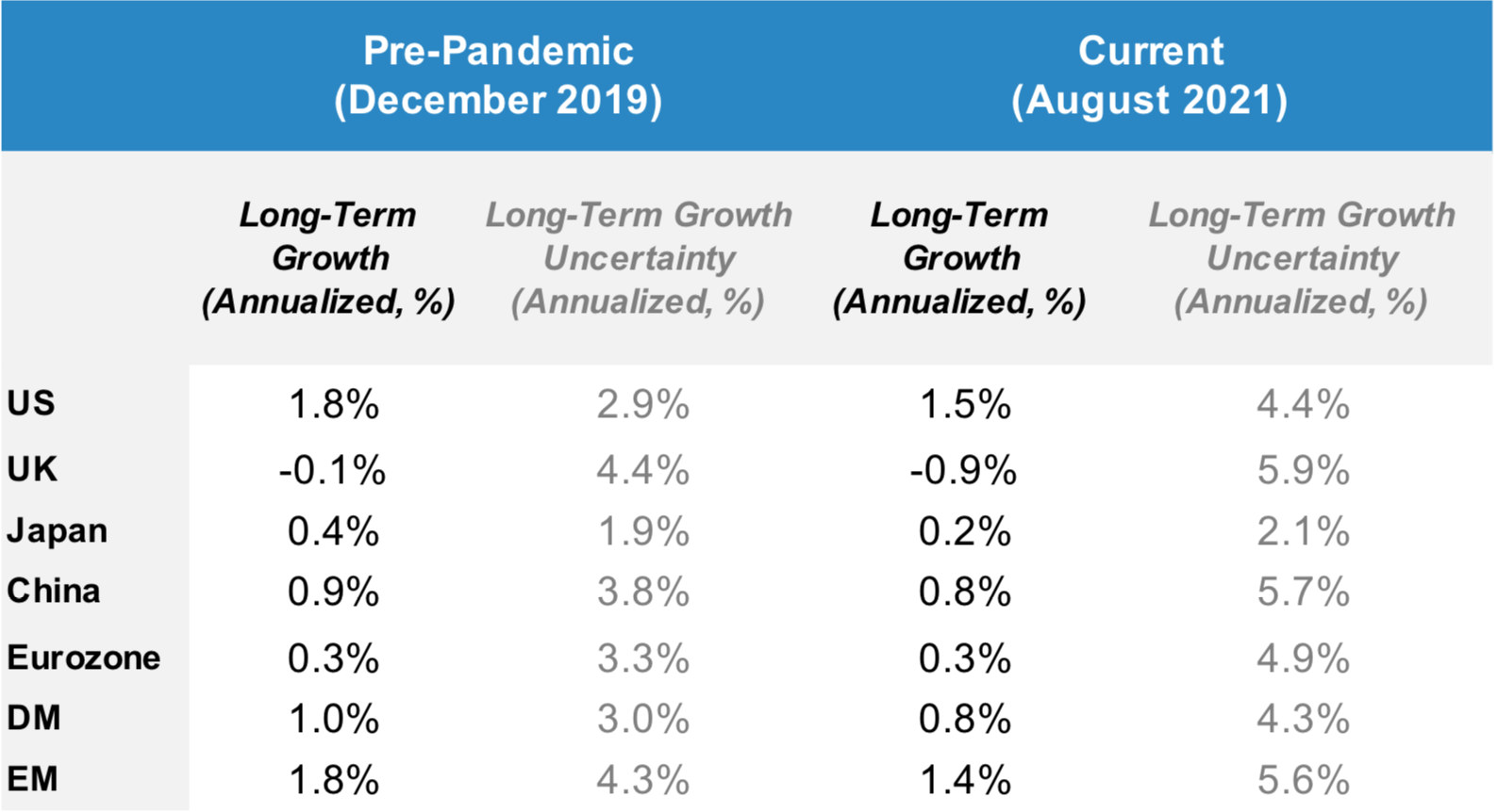 Navega Long-Term Growth and Long-Term Growth Uncertainty