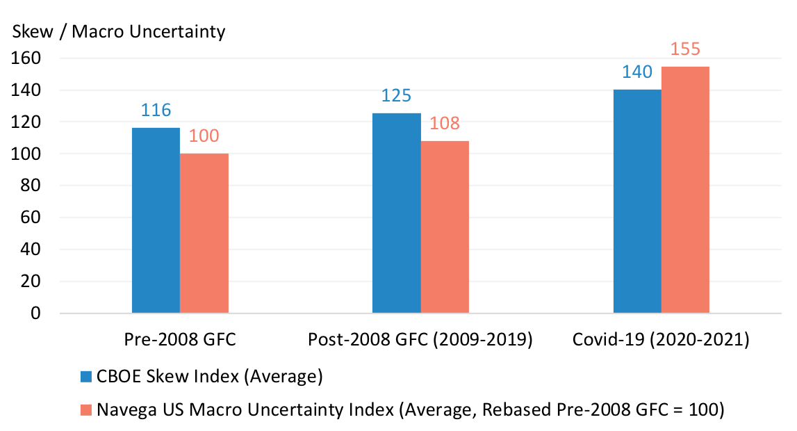 Macro Uncertainty and Equity Option Skew