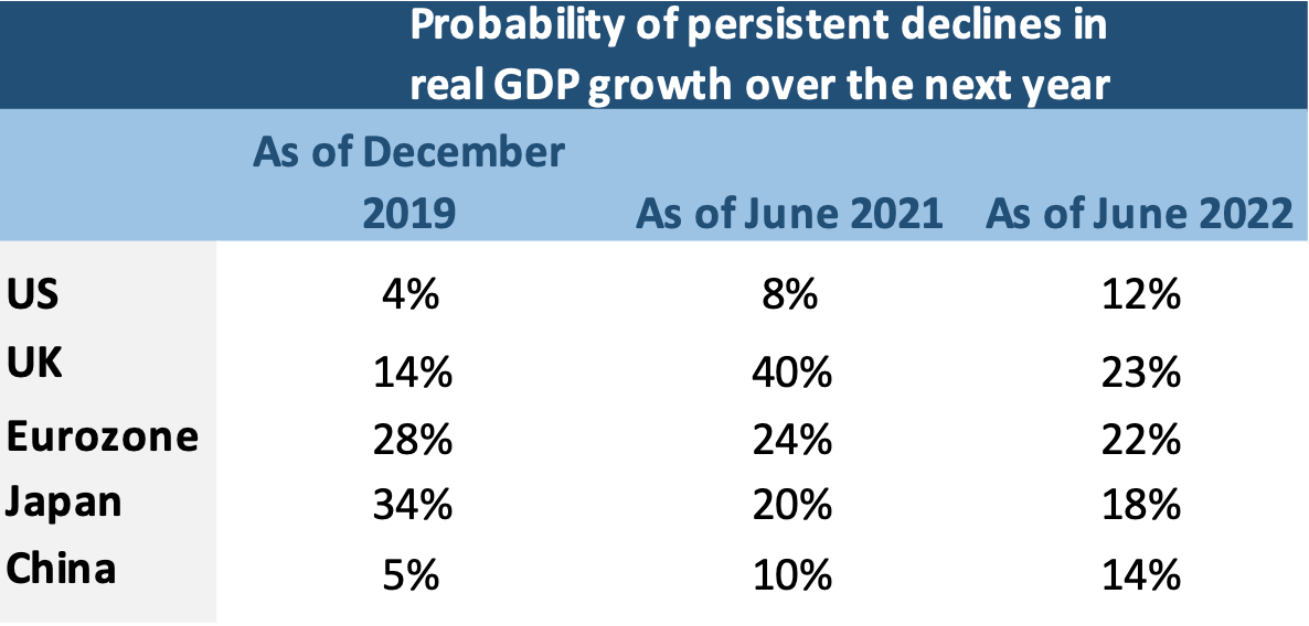 Probability of Persistent Declines in Real GDP Growth Implied By Navega Models