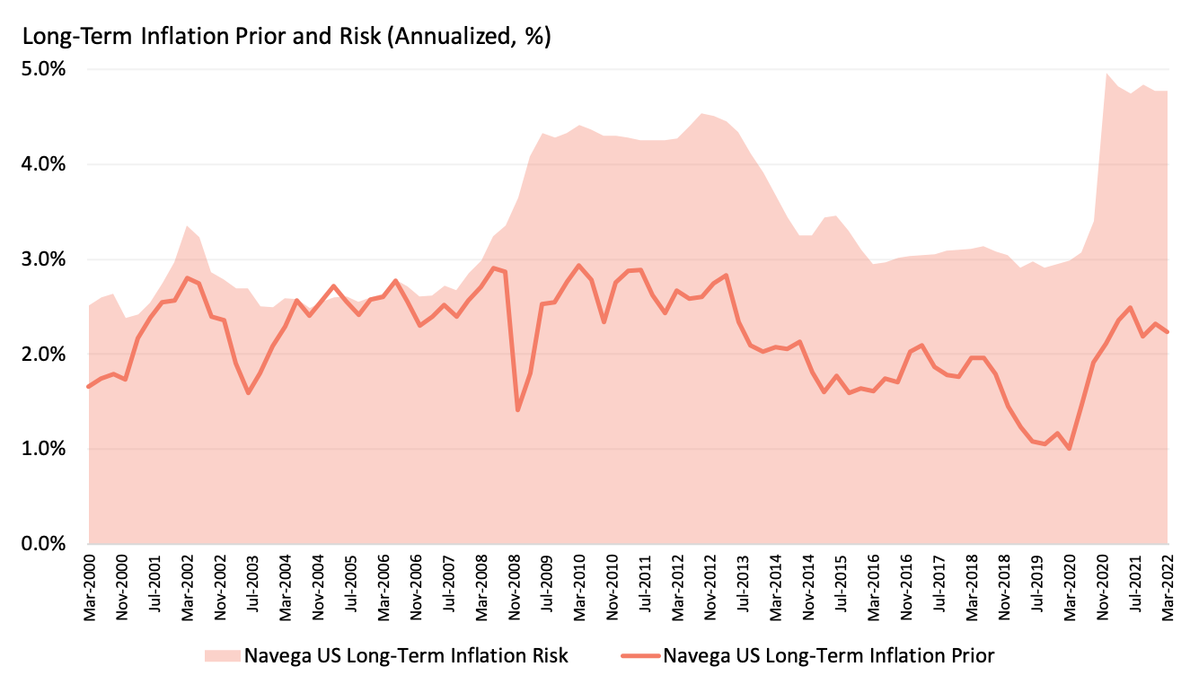 Navega US Long-Term Inflation Prior and Inflation Risk
