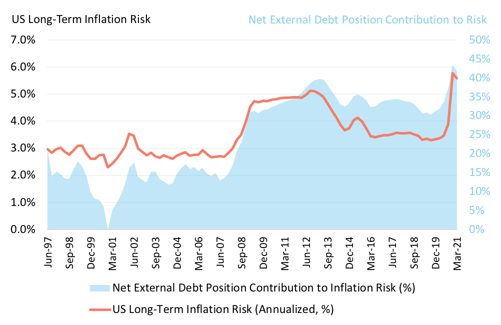 US Long-Term Inflation Risk