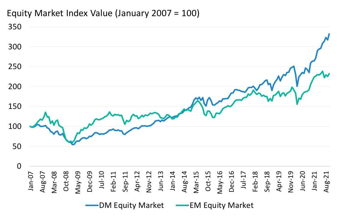 Developed and Emerging Equity Market Returns