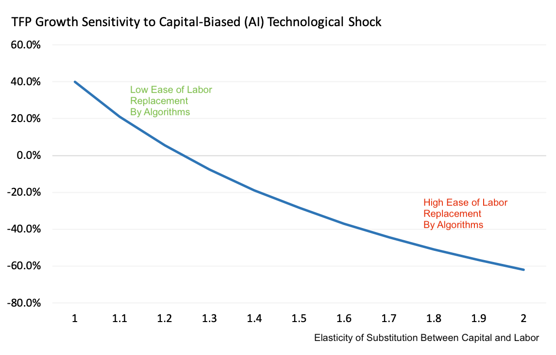 Aggregate TFP Growth Sensitivity To Capital-Biased (AI) Technological Shocks