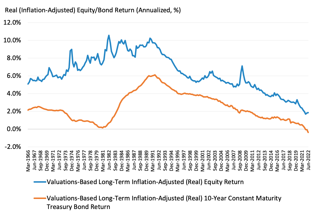 Valuations-Based Long-Term Expected (Real) Equity and Bond Returns
