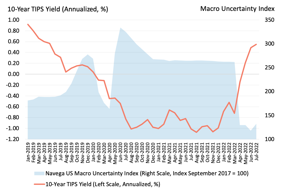 Navega US Macro Uncertainty and US 10-Year TIPS Yield