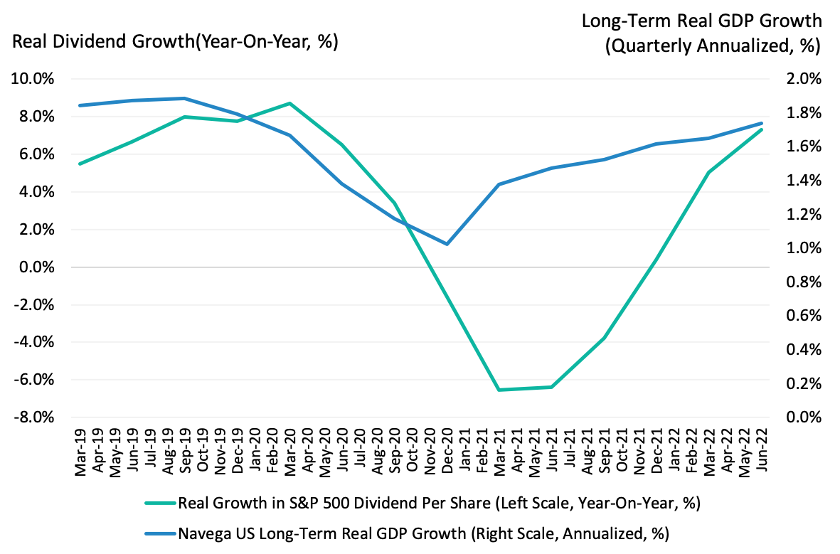 Real Growth in Dividend Per Share and Long-Term Real Economic Growth
