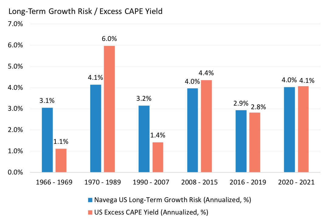 Excess CAPE Yield and Macro Uncertainty