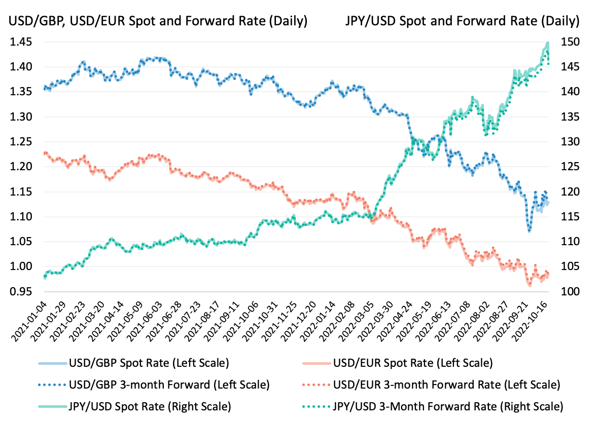 USD Spot Exchange Rate Relative To Major Currencies