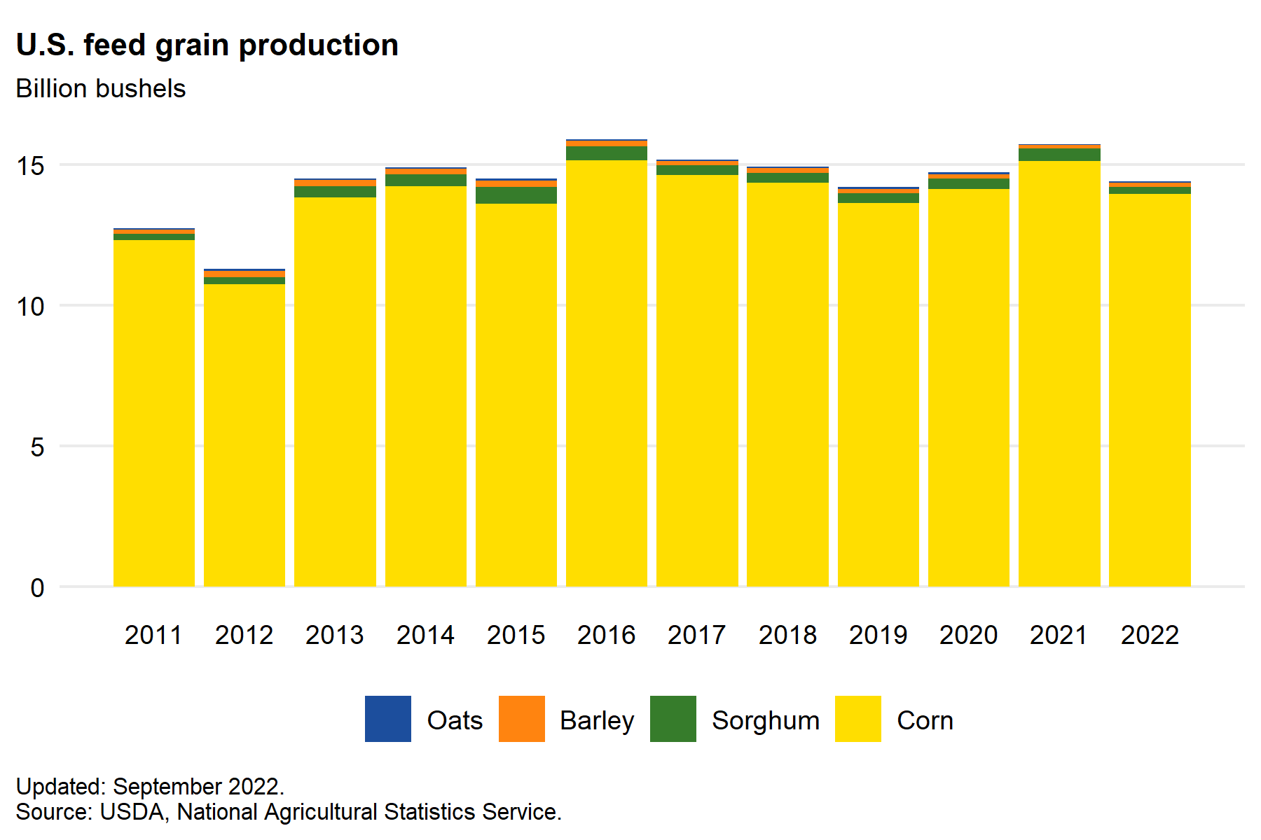 US feed grain production