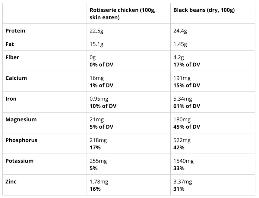 is-rotisserie-chicken-healthy-why-is-it-so-cheap