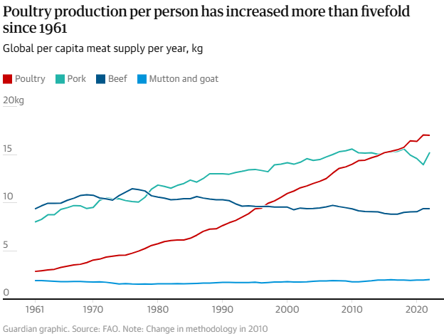 A chart showing poultry production per person rising significantly since the 1960s and surpassing other meats